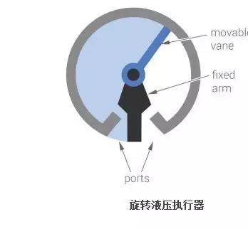 详解液压系统中的液压执行器，如何选择液压执